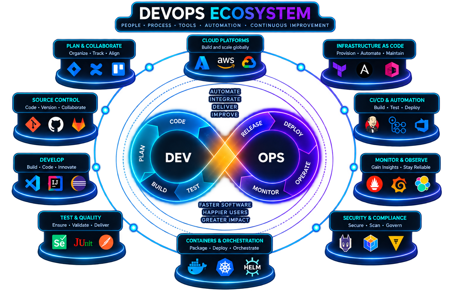 DevOps ecosystem connecting cloud platforms, source control, automation, containers, security and monitoring.